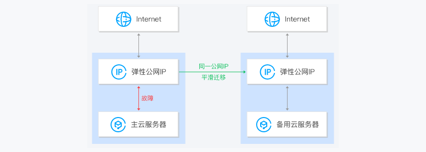 弹性公网IP(图4)